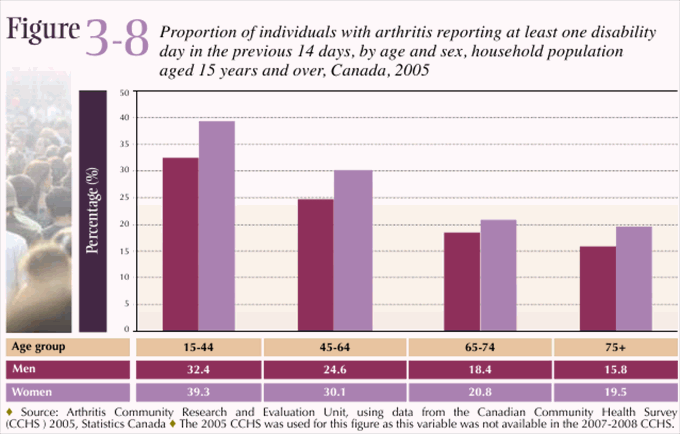Figure 3-8: Proportion of individuals with arthritis reporting at least one disability day in the previous 14 days, by age and sex, household population aged 15 years and over, Canada, 2005