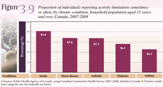 Figure 3-9: Proportion of individuals reporting activity limitations sometimes or often, by chronic condition, household population aged 15 years and over, Canada, 2007-2008