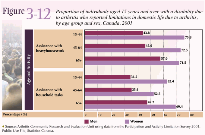 Figure 3-12: Proportion of individuals aged 15 years and over with a disability due to arthritis who reported limitations in domestic life due to arthritis, by age group and sex, Canada, 2001