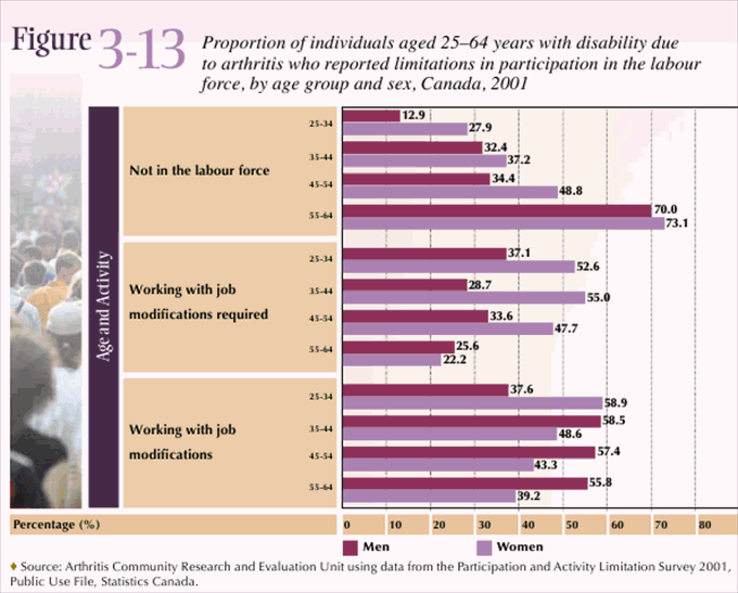 Figure 3-13: Proportion of individuals aged 25&ndash;64 years with disability due to arthritis who reported limitations in participation in the labour force, by age group and sex, Canada, 2001