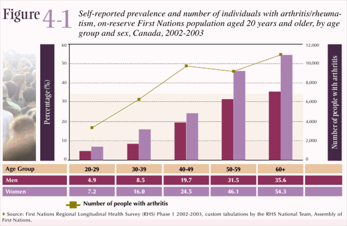 Figure 4-1: Self-reported prevalence and number of individuals with arthritis/rheuma- tism, on-reserve First Nations population aged 20 years and older, by age group and sex, Canada, 2002-2003