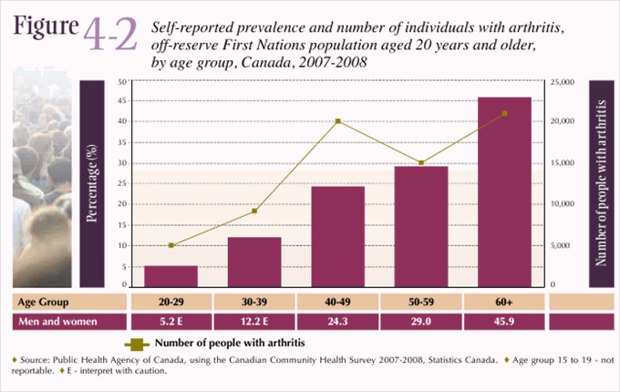 Figure 4-2: Self-reported prevalence and number of individuals with arthritis, off-reserve First Nations population aged 20 years and older, by age group, Canada, 2007-2008