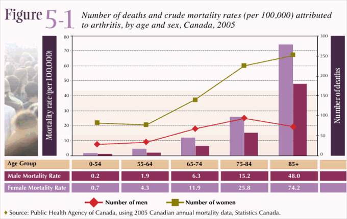 Figure 5-1: Number of deaths and crude mortality rates (per 100,000) attributed to arthritis, by age and sex, Canada, 2005