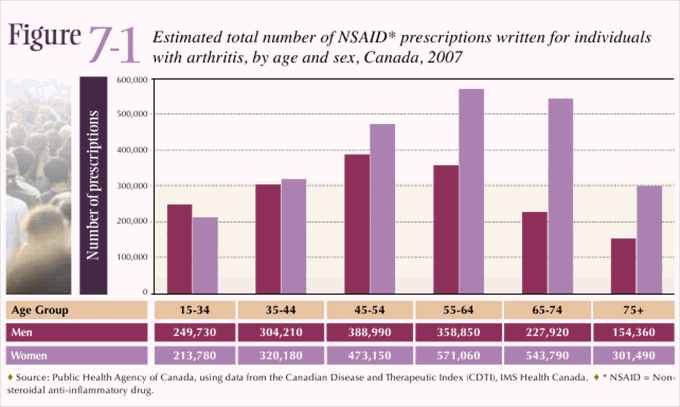 Figure 7-1: Estimated total number of NSAID* prescriptions written for individuals with arthritis, by age and sex, Canada, 2007 Figure