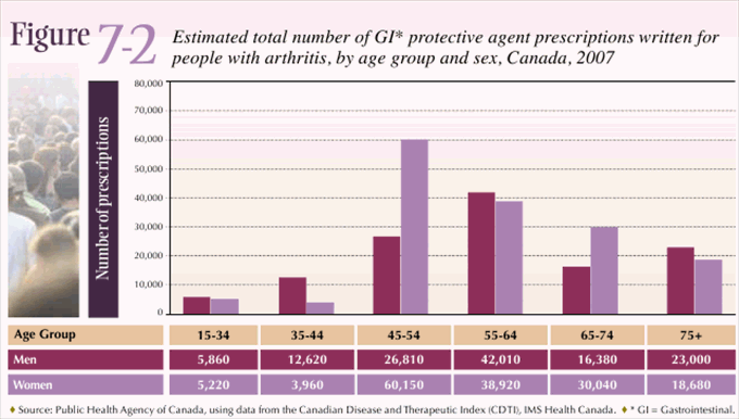 Figure 7-2: Estimated total number of GI* protective agent prescriptions written for people with arthritis, by age group and sex, Canada, 2007