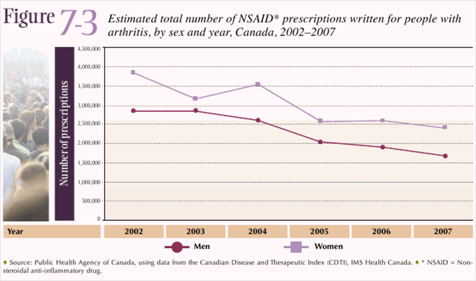 Figure 7-3: Estimated total number of NSAID* prescriptions written for people with arthritis, by sex and year, Canada, 2002&ndash;2007