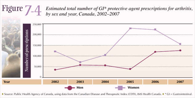 Figure 7-4: Estimated total number of GI* protective agent prescriptions for arthritis, by sex and year, Canada, 2002&ndash;2007