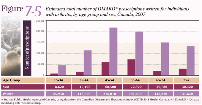 Figure 7-5: Estimated total number of GI* protective agent prescriptions for arthritis, by sex and year, Canada, 2002&ndash;2007