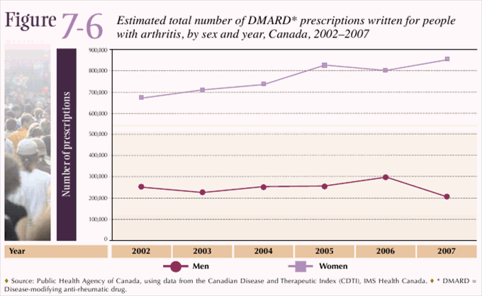Figure 7-6: Estimated total number of DMARD* prescriptions written for people with arthritis, by sex and year, Canada, 2002&ndash;2007