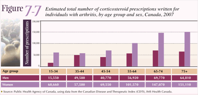 Figure 7-7: Estimated total number of corticosteroid prescriptions written for individuals with arthritis, by age group and sex, Canada, 2007