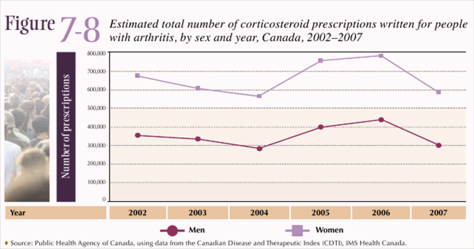 Figure 7-8: Estimated total number of corticosteroid prescriptions written for people with arthritis, by sex and year, Canada, 2002&ndash;2007