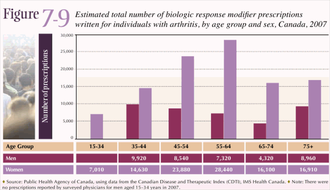 Figure 7-9: Estimated total number of biologic response modifier prescriptions written for individuals with arthritis, by age group and sex, Canada, 2007