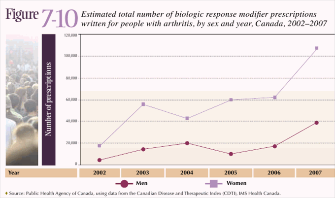 Figure 7-10: Estimated total number of biologic response modifier prescriptions written for people with arthritis, by sex and year, Canada, 2002&ndash;2007