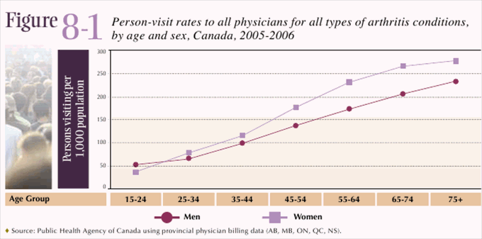 Figure 8-1: Person-visit rates to all physicians for all types of arthritis conditions, by age and sex, Canada, 2005-2006