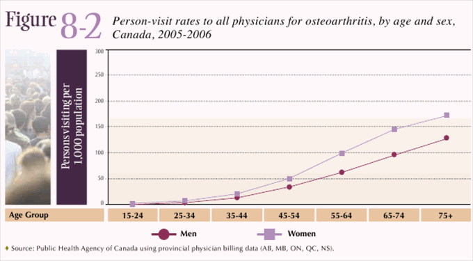 Figure 8-2: Person-visit rates to all physicians for osteoarthritis, by age and sex, Canada, 2005-2006