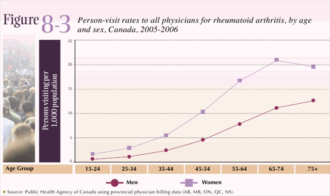 Figure 8-3: Person-visit rates to all physicians for rheumatoid arthritis, by age and sex, Canada, 2005-2006