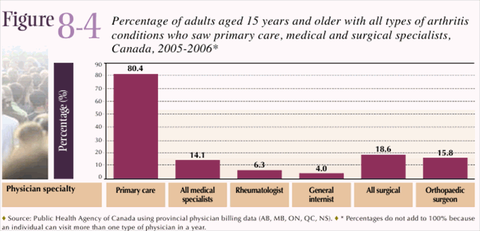 Figure 8-4: Percentage of adults aged 15 years and older with all types of arthritis conditions who saw primary care, medical and surgical specialists, Canada, 2005-2006*