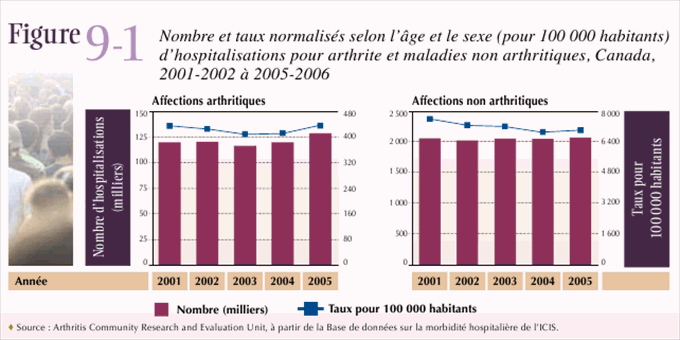 Figure 9-1: Nombre et taux normalis&eacute;s selon l'&acirc;ge et le sexe (pour 100 000 habitants) d'hospitalisations pour arthrite et maladies non arthritiques, Canada, 2001-2002 &agrave; 2005-2006