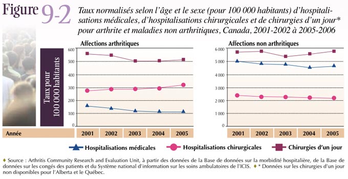 Figure 9-2: Taux normalis&eacute;s selon l'&acirc;ge et le sexe (pour 100 000 habitants) d'hospitalisations m&eacute;dicales, d'hospitalisations chirurgicales et de chirurgies d'un jour* pour arthrite et maladies non arthritiques, Canada, 2001-2002 &agrave; 2005-2006
