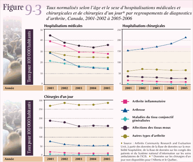 Figure 9-3: Taux normalis&eacute;s selon l'&acirc;ge et le sexe d'hospitalisations m&eacute;dicales et chirurgicales et de chirurgies d'un jour* par regroupements de diagnostics d'arthrite, Canada, 2001-2002 &agrave; 2005-2006