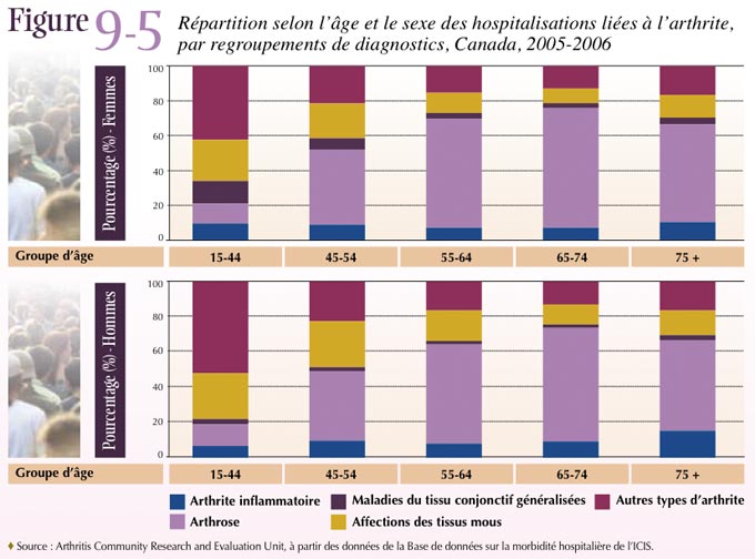 Figure 9-5: R&eacute;partition selon l'&acirc;ge et le sexe des hospitalisations li&eacute;es &agrave; l'arthrite, par regroupements de diagnostics, Canada, 2005-2006