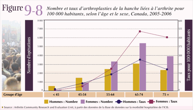 Figure 9-8: Nombre et taux d'arthroplasties de la hanche li&eacute;es &agrave; l'arthrite pour 100 000 habitants, selon l'&acirc;ge et le sexe, Canada, 2005-2006