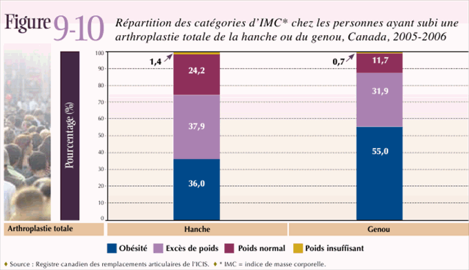 Figure 9-10: R&eacute;partition des cat&eacute;gories d'IMC* chez les personnes ayant subi une arthroplastie totale de la hanche ou du genou, Canada, 2005-2006