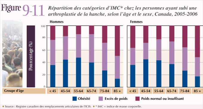 Figure 9-11: R&eacute;partition des cat&eacute;gories d'IMC* chez les personnes ayant subi une arthroplastie de la hanche, selon l'&acirc;ge et le sexe, Canada, 2005-2006
