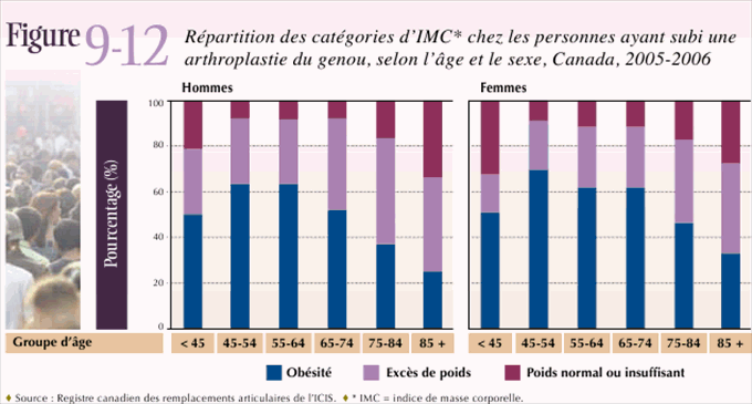 Figure 9-12: R&eacute;partition des cat&eacute;gories d'IMC* chez les personnes ayant subi une arthroplastie du genou, selon l'&acirc;ge et le sexe, Canada, 2005-2006