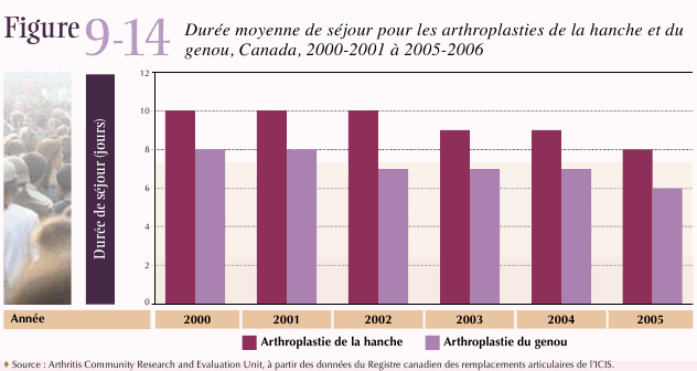 Figure 9-14: Dur&eacute;e moyenne de s&eacute;jour pour les arthroplasties de la hanche et du genou, Canada, 2000-2001 &agrave; 2005-2006