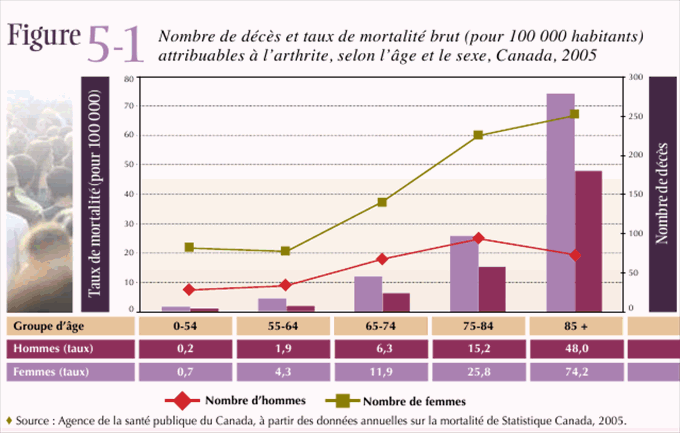 Figure 5-1: Nombre de d&eacute;c&egrave;s et taux de mortalit&eacute; brut (pour 100 000 habitants)attribuables &agrave; l'arthrite, selon l'&acirc;ge et le sexe, Canada, 2005