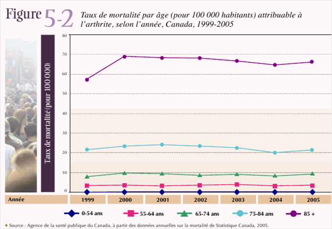Figure 5-2: Taux de mortalit&eacute; par &acirc;ge (pour 100 000 habitants) attribuable &agrave; l'arthrite, selon l'ann&eacute;e, Canada, 1999-2005