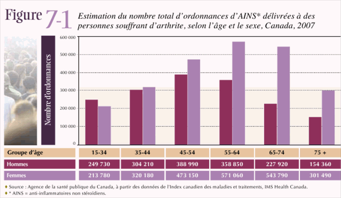 Figure 7-1: Estimation du nombre total d'ordonnances d'AINS* d&eacute;livr&eacute;es &agrave; des personnes souffrant d'arthrite, selon l'&acirc;ge et le sexe, Canada, 2007