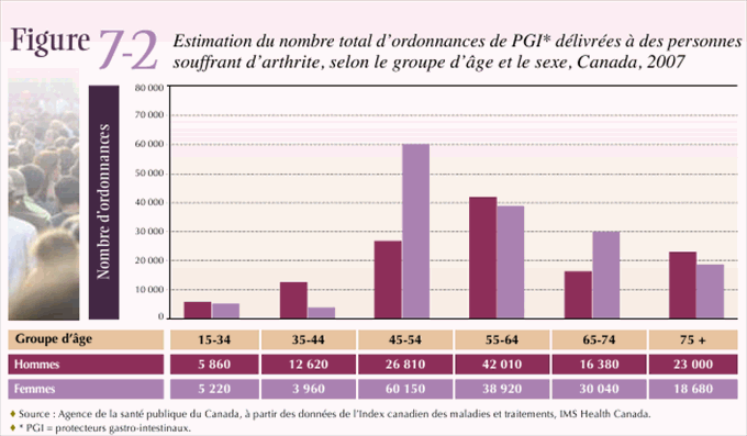 Figure 7-2: Estimation du nombre total d'ordonnances de PGI* d&eacute;livr&eacute;es &agrave; des personnes souffrant d'arthrite, selon le groupe d'&acirc;ge et le sexe, Canada, 2007