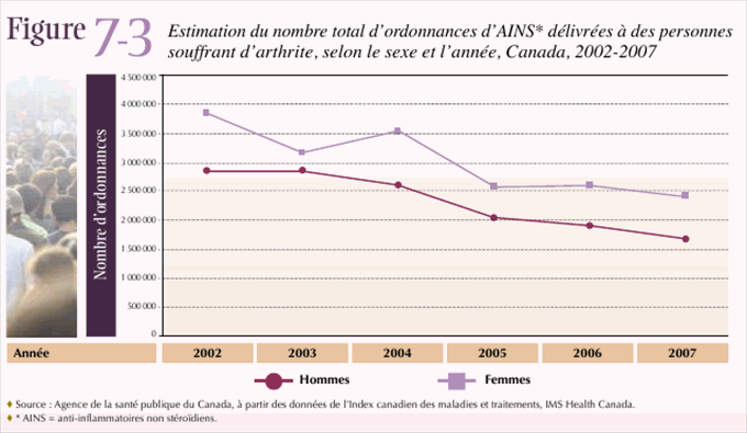 Figure 7-3: Estimation du nombre total d'ordonnances d'AINS* d&eacute;livr&eacute;es &agrave; des personnes souffrant d'arthrite, selon le sexe et l'ann&eacute;e, Canada, 2002-2007