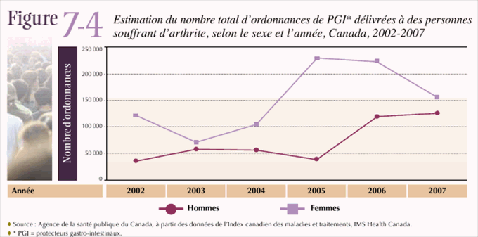 Figure 7-4: Estimation du nombre total d'ordonnances de PGI* d&eacute;livr&eacute;es &agrave; des personnes souffrant d'arthrite, selon le sexe et l'ann&eacute;e, Canada, 2002-2007
