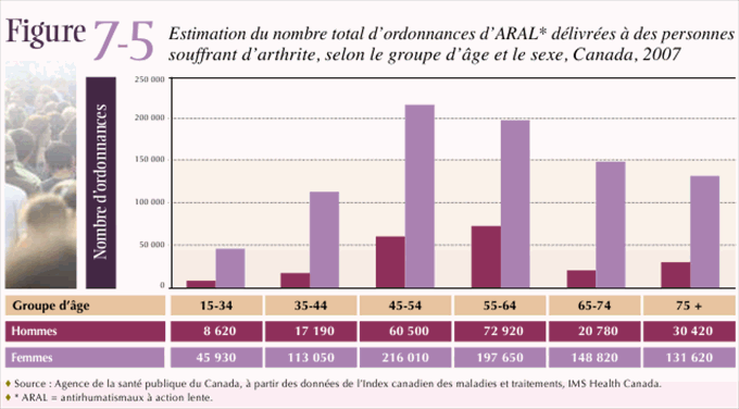 Figure 7-5: Estimation du nombre total d'ordonnances d'ARAL* d&eacute;livr&eacute;es &agrave; des personnes souffrant d'arthrite, selon le groupe d'&acirc;ge et le sexe, Canada, 2007