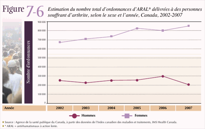 Figure 7-6: Estimation du nombre total d'ordonnances d'ARAL* d&eacute;livr&eacute;es &agrave; des personnes souffrant d'arthrite, selon le sexe et l'ann&eacute;e, Canada, 2002-2007