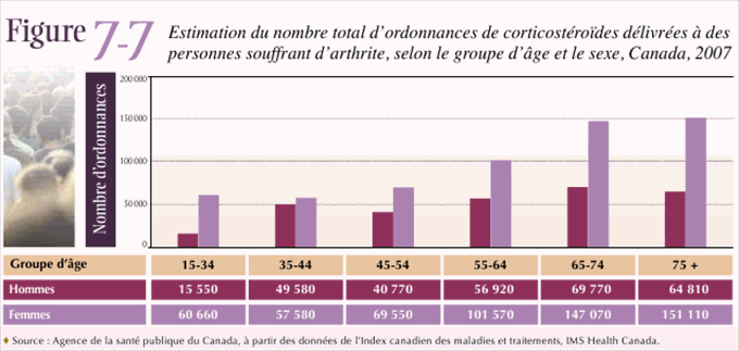 Figure 7-7: Estimation du nombre total d'ordonnances de corticost&eacute;ro&iuml;des d&eacute;livr&eacute;es &agrave; des personnes souffrant d'arthrite, selon le groupe d'&acirc;ge et le sexe, Canada, 2007