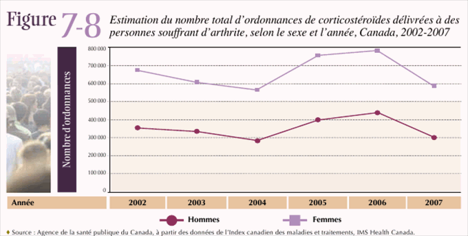 Figure 7-8: Estimation du nombre total d'ordonnances de corticost&eacute;ro&iuml;des d&eacute;livr&eacute;es &agrave; des personnes souffrant d'arthrite, selon le sexe et l'ann&eacute;e, Canada, 2002-2007