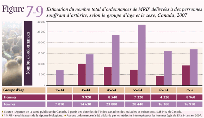 Figure 7-9: Estimation du nombre total d'ordonnances de MRB* d&eacute;livr&eacute;es &agrave; des personnes souffrant d'arthrite, selon le groupe d'&acirc;ge et le sexe, Canada, 2007