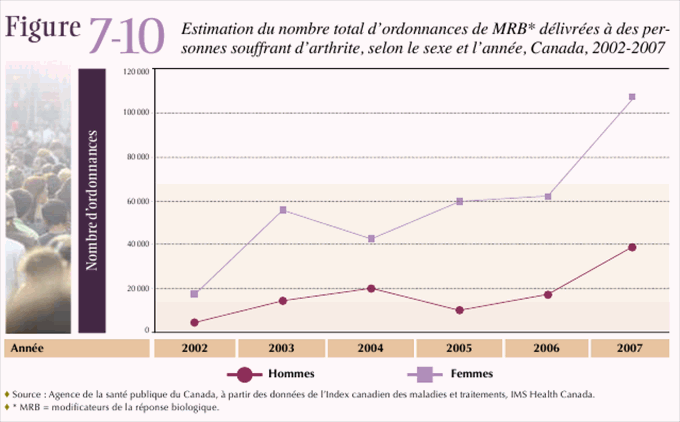 Figure 7-10: Estimation du nombre total d'ordonnances de MRB* d&eacute;livr&eacute;es &agrave; des personnes souffrant d'arthrite, selon le groupe d'&acirc;ge et le sexe, Canada, 2007