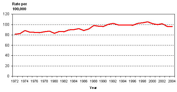 Age standardized incidence rates female breast cancer, Canada, 1972-2004