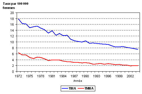 Taux d'incidence et de mortalit&eacute; normalis&eacute;s selon l'&acirc;ge du cancer du col de l'ut&eacute;rus, Canada, 1972-2004