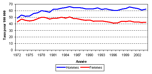 Taux d'incidence standardis&eacute;s selon l'&acirc;ge Cancer colorectal selon le sexe, Canada, de 1972 &agrave; 2004