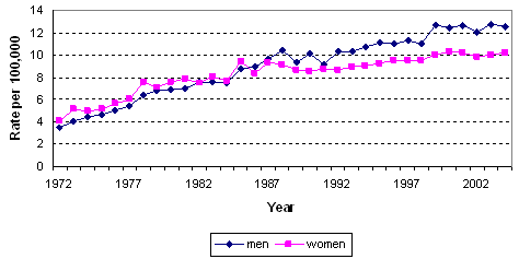 Figure 1  Age standardized incidence rates by sex, melanoma skin cancer, Canada, 1972-2004