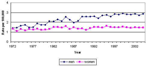 Figure 2  Age standardized mortality rates by sex, melanoma skin cancer, Canada, 1972-2004