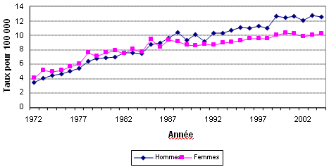 Figure 1  Taux d&rsquo;incidence standardis&eacute; selon l&rsquo;&acirc;ge pour le cancer de la peau avec m&eacute;lanome, selon le sexe, Canada, 1972 &agrave; 2004