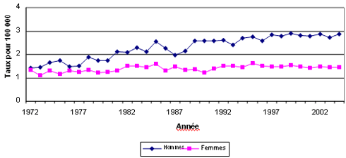 Figure 2  Taux de mortalit&eacute; standardis&eacute; selon l&rsquo;&acirc;ge pour le cancer de la peau, avec pr&eacute;sence de m&eacute;lanome, selon le sexe, Canada, 1972 &agrave; 2004