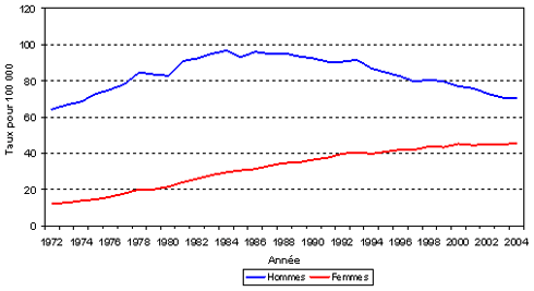 Taux d'incidence standardis&eacute; selon l'&acirc;ge pour le cancer du poumon, Canada, de 1972 &agrave; 2004